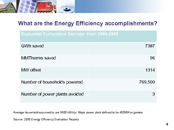 What are the Energy Efficiency accomplishments? Evaluated Cumulative Savings from 2004 -2009 GWh saved