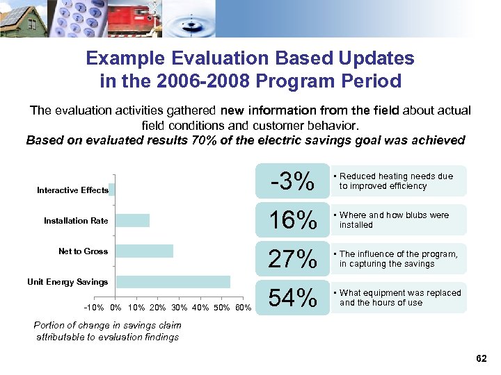 Example Evaluation Based Updates in the 2006 -2008 Program Period The evaluation activities gathered