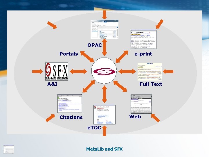 OPAC Portals e-print A&I Full Text Web Citations e. TOC Meta. Lib and SFX