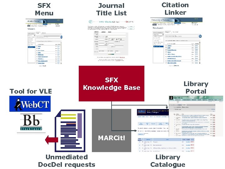 SFX Menu Tool for VLE Journal Title List SFX Knowledge Base Citation Linker Library