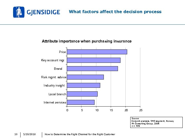 What factors affect the decision process Attribute importance when purchasing insurance Price Key account