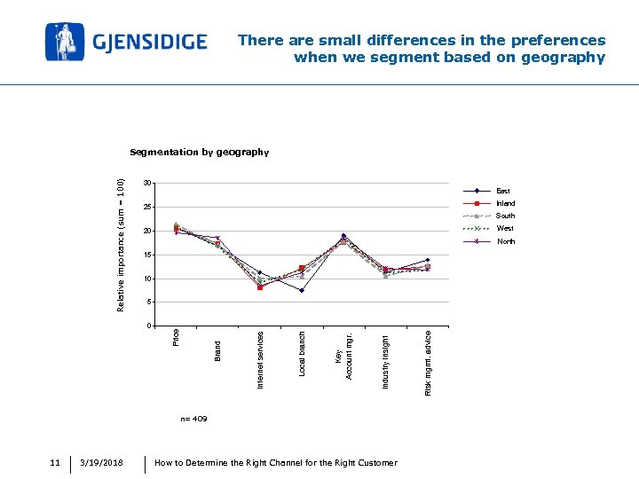 There are small differences in the preferences when we segment based on geography 30