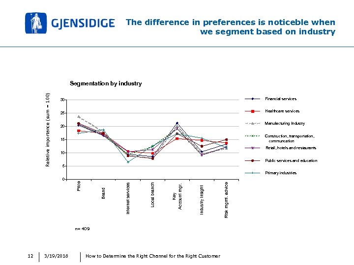 The difference in preferences is noticeble when we segment based on industry Relative importance