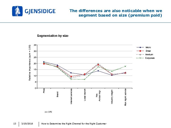 The differences are also noticable when we segment based on size (premium paid) Relative