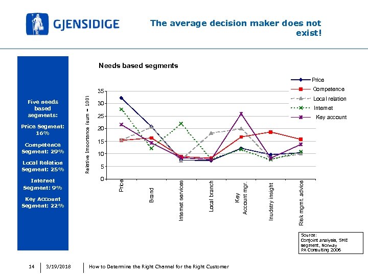 The average decision maker does not exist! Needs based segments Price Competence 15 10