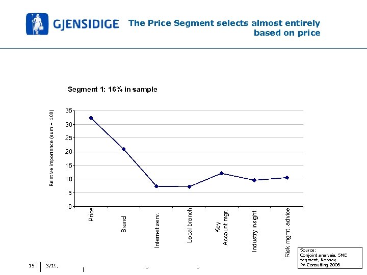 The Price Segment selects almost entirely based on price Relative importance (sum = 100)