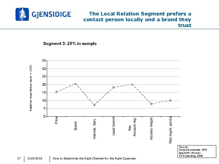 The Local Relation Segment prefers a contact person locally and a brand they trust