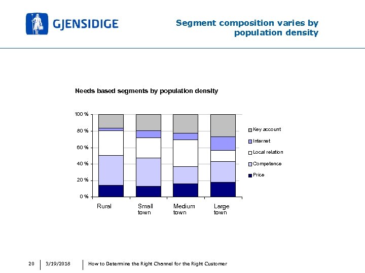 Segment composition varies by population density Needs based segments by population density 100 %