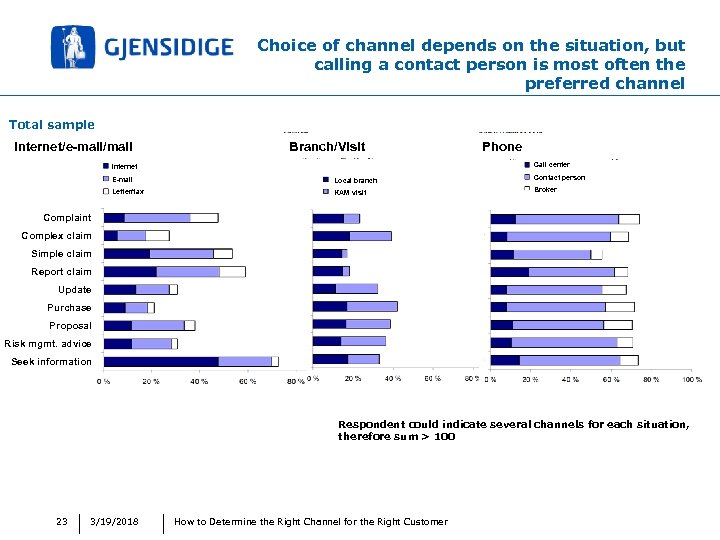 Choice of channel depends on the situation, but calling a contact person is most