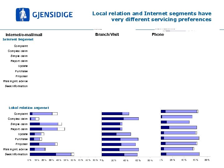 Local relation and Internet segments have very different servicing preferences Internet/e-mail/mail Branch/Visit Internet Segment