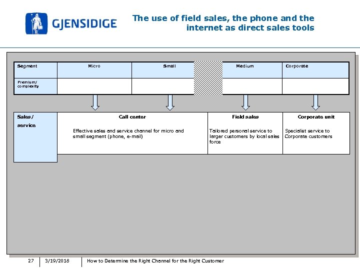 The use of field sales, the phone and the internet as direct sales tools