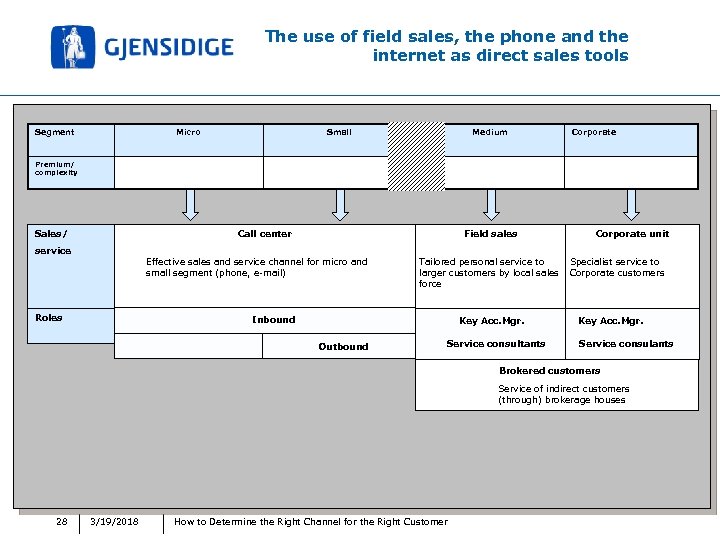 The use of field sales, the phone and the internet as direct sales tools