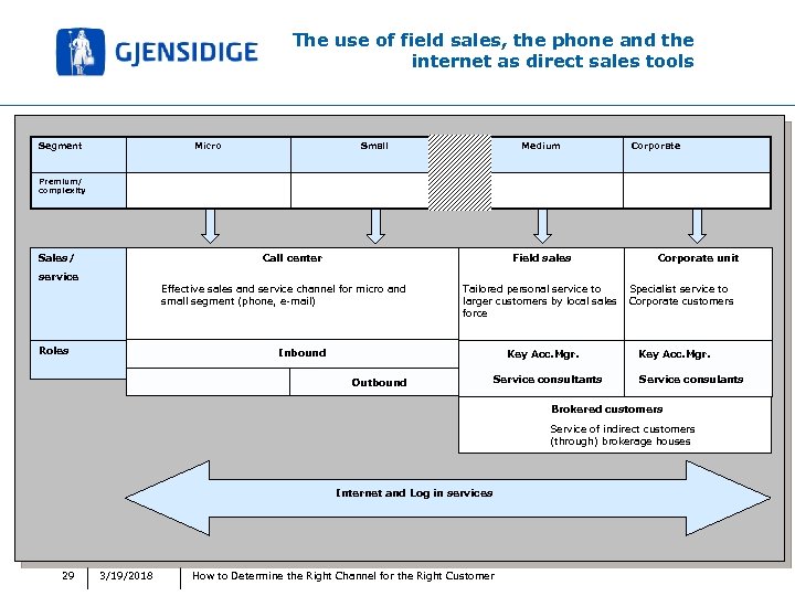 The use of field sales, the phone and the internet as direct sales tools