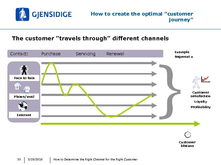 How to create the optimal ”customer journey” The customer ”travels through” different channels Contact: