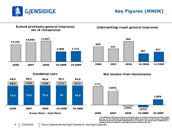 Key Figures (MNOK) Earned premiums general insurance, net of reinsurance Underwriting result general insurance