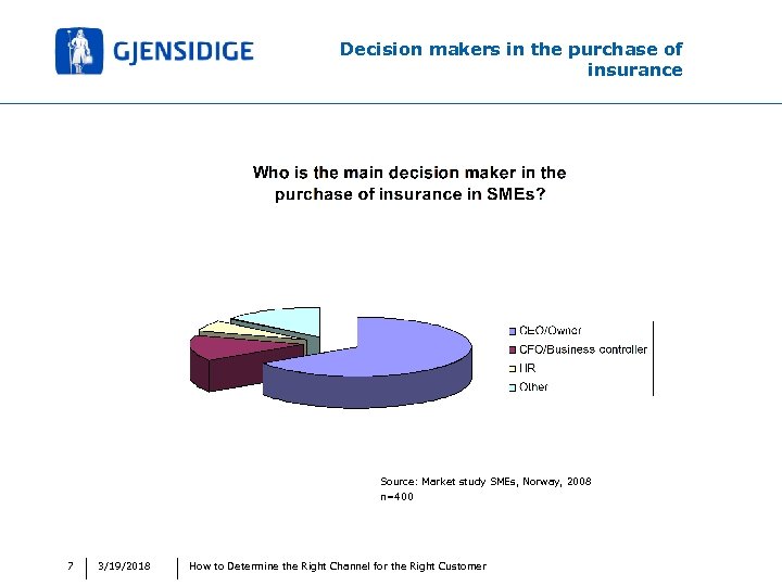 Decision makers in the purchase of insurance Source: Market study SMEs, Norway, 2008 n=400