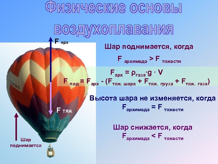 F арх Шар поднимается, когда F архимеда > F тяжести Fарх = ρгаза∙g ∙