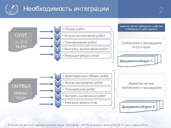 Необходимость интеграции 1 1 • Планирование работ 3 • Контроль выполнения работ 4 ст.
