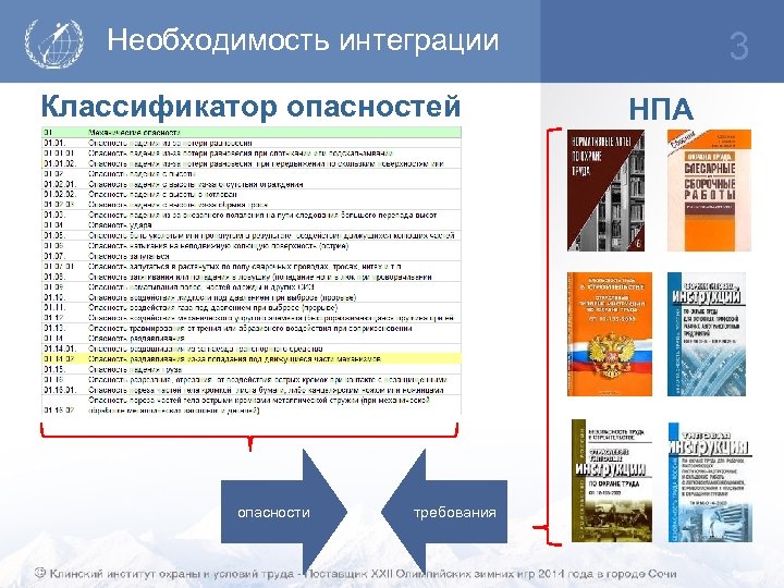 Необходимость интеграции Классификатор опасностей опасности требования 3 НПА 