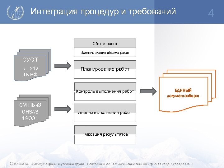 Интеграция процедур и требований Объем работ Идентификация объема работ CУОТ ст. 212 ТК РФ