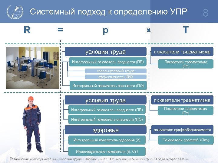 Системный подход к определению УПР R = p условия труда Интегральный показатель вредности (ПВ)