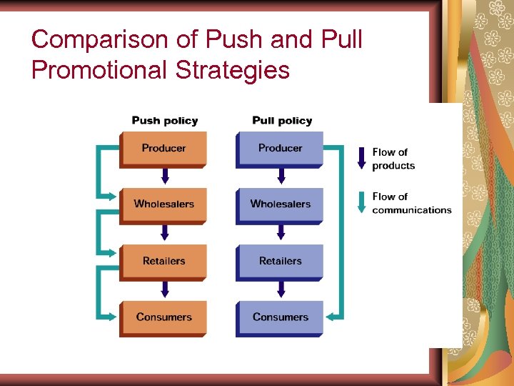 Comparison of Push and Pull Promotional Strategies 