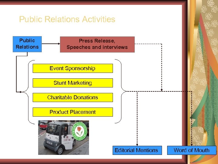 Public Relations Activities Public Relations Press Release, Speeches and interviews Event Sponsorship Stunt Marketing