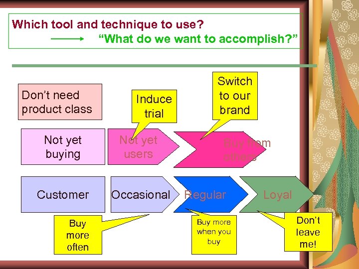 Which tool and technique to use? “What do we want to accomplish? ” Don’t