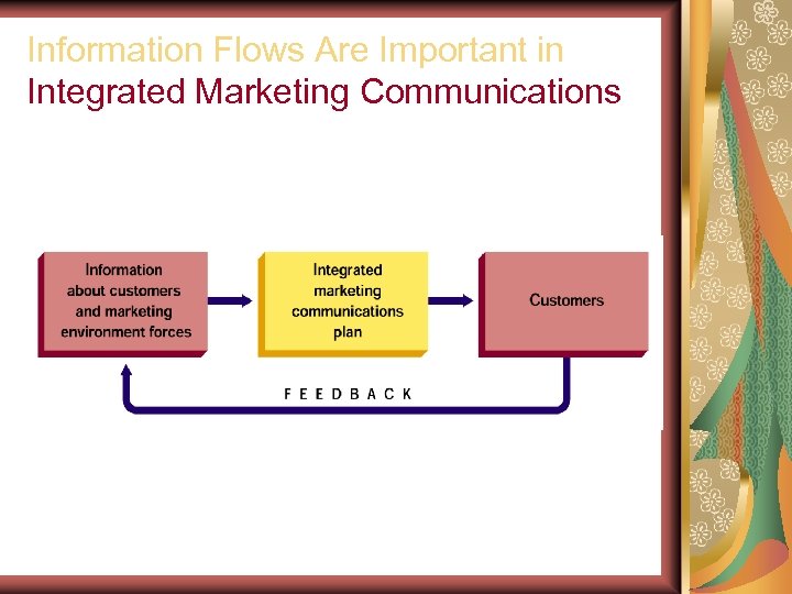 Information Flows Are Important in Integrated Marketing Communications 