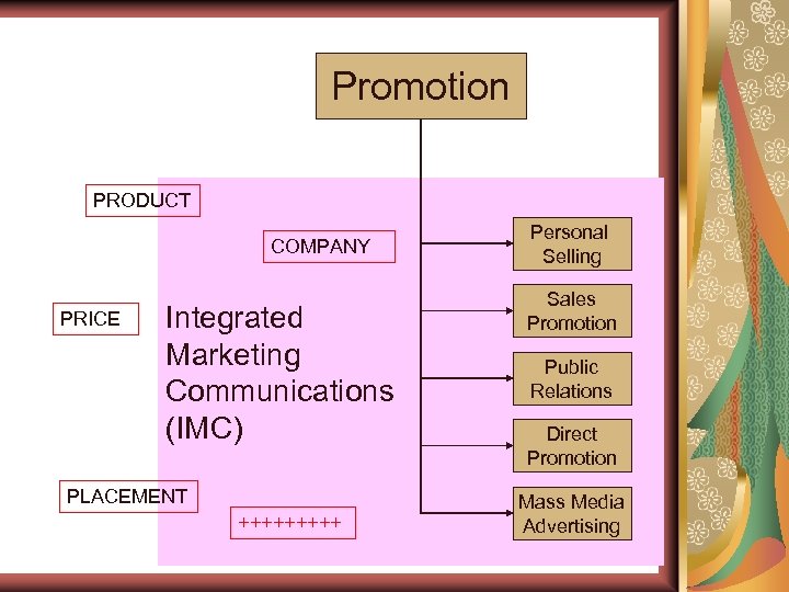 Promotion PRODUCT COMPANY PRICE Integrated Marketing Communications (IMC) PLACEMENT +++++ Personal Selling Sales Promotion