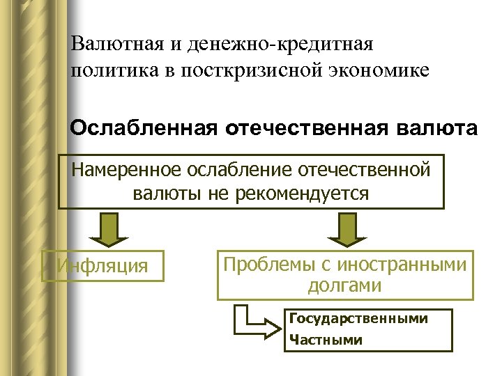 Валютная и денежно-кредитная политика в посткризисной экономике Ослабленная отечественная валюта Намеренное ослабление отечественной валюты