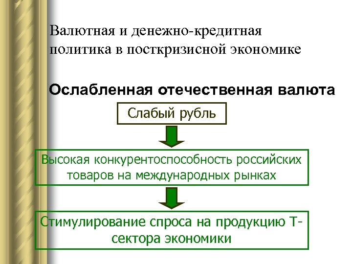 Валютная и денежно-кредитная политика в посткризисной экономике Ослабленная отечественная валюта Слабый рубль Высокая конкурентоспособность