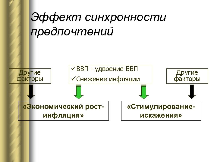 Эффект синхронности предпочтений Другие факторы üВВП - удвоение ВВП üСнижение инфляции «Экономический ростинфляция» Другие