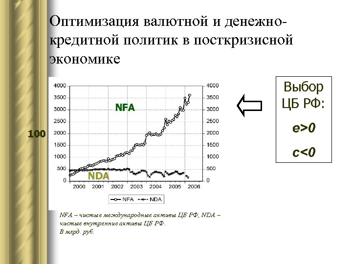 Оптимизация валютной и денежнокредитной политик в посткризисной экономике NFA Выбор ЦБ РФ: e>0 100