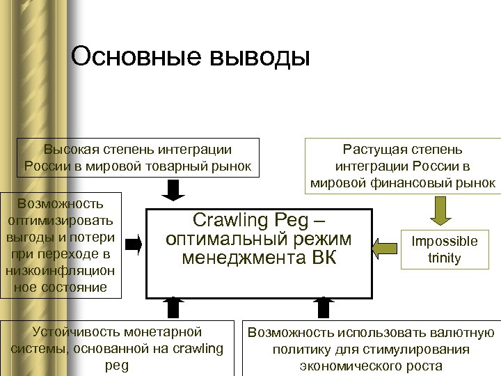 Основные выводы Высокая степень интеграции России в мировой товарный рынок Возможность оптимизировать выгоды и