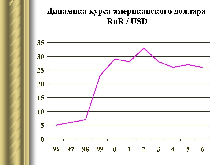Динамика курса американского доллара Ru. R / USD 