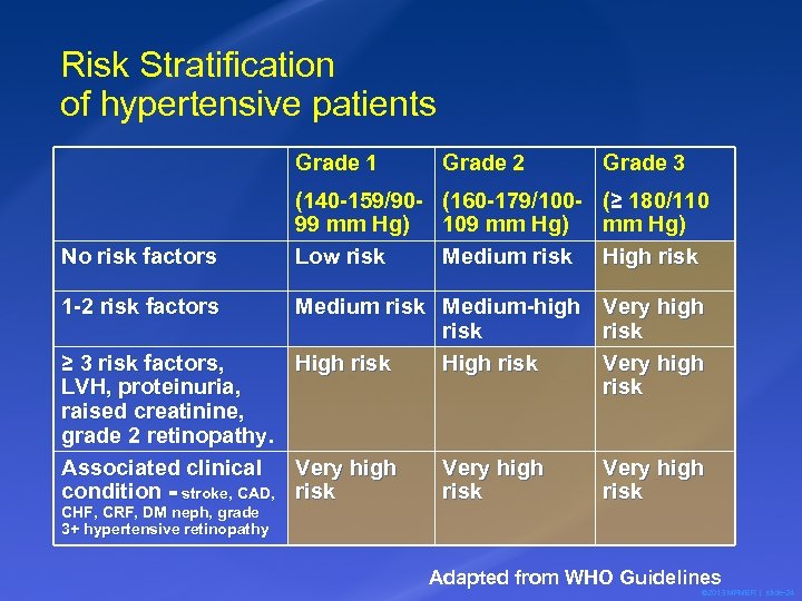 Risk Stratification of hypertensive patients Grade 1 No risk factors 1 -2 risk factors