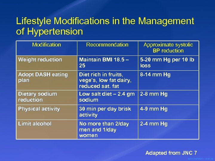 Lifestyle Modifications in the Management of Hypertension Modification Recommendation Approximate systolic BP reduction Weight