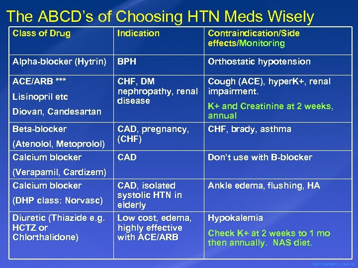 The ABCD’s of Choosing HTN Meds Wisely Class of Drug Indication Contraindication/Side effects/Monitoring Alpha-blocker