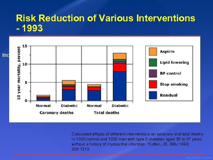 Risk Reduction of Various Interventions - 1993 Increased cardiovascular risk in type 2 diabetes