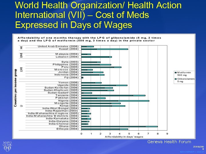 World Health Organization/ Health Action International (VII) – Cost of Meds Expressed in Days