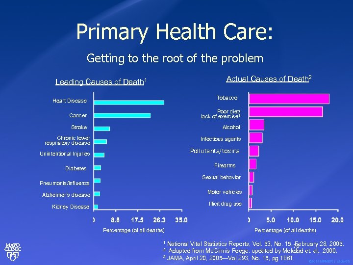 Primary Health Care: Getting to the root of the problem Actual Causes of Death