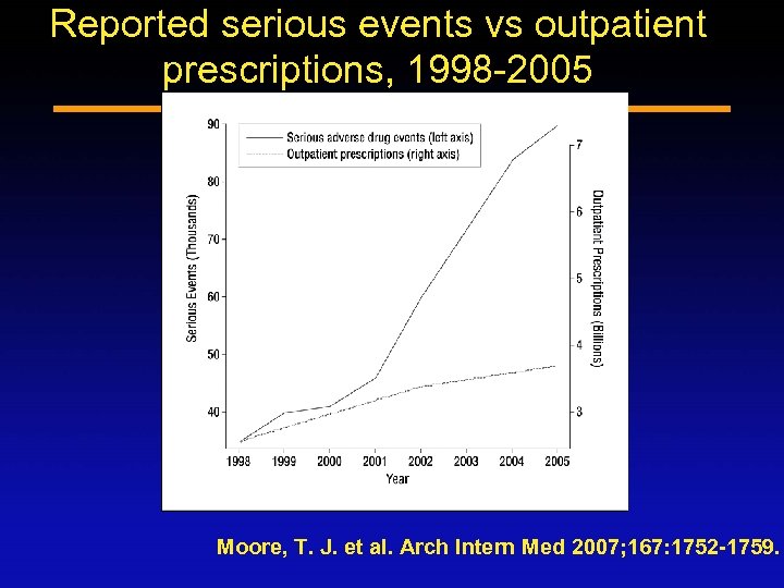 Reported serious events vs outpatient prescriptions, 1998 -2005 Moore, T. J. et al. Arch