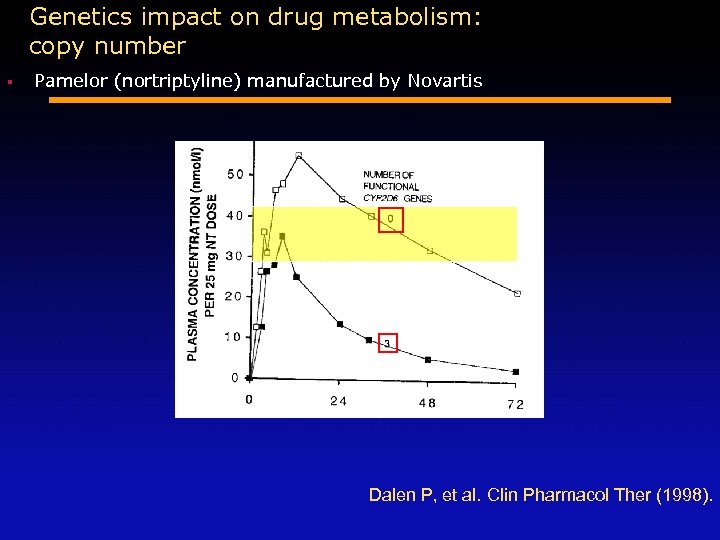 Genetics impact on drug metabolism: copy number § Pamelor (nortriptyline) manufactured by Novartis PM