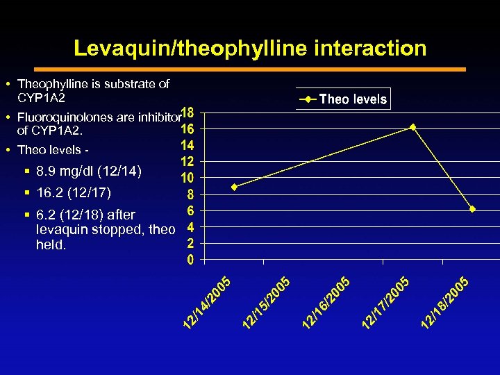 Levaquin/theophylline interaction Theophylline is substrate of CYP 1 A 2 Fluoroquinolones are inhibitor of