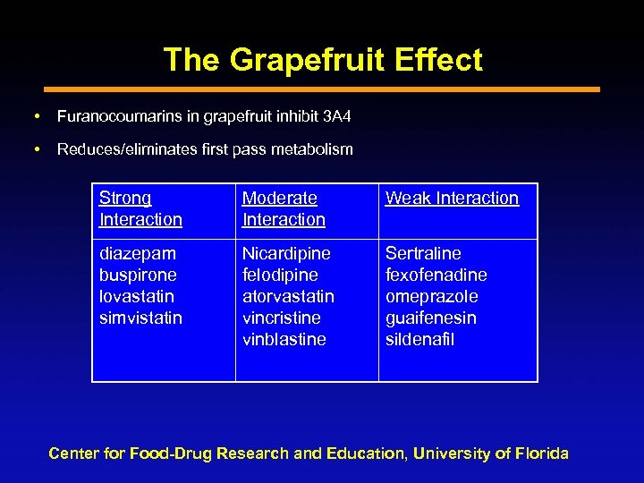 The Grapefruit Effect Furanocoumarins in grapefruit inhibit 3 A 4 Reduces/eliminates first pass metabolism
