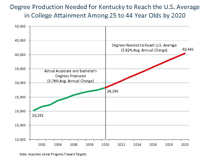 Degree Production Needed for Kentucky to Reach the U. S. Average in College Attainment