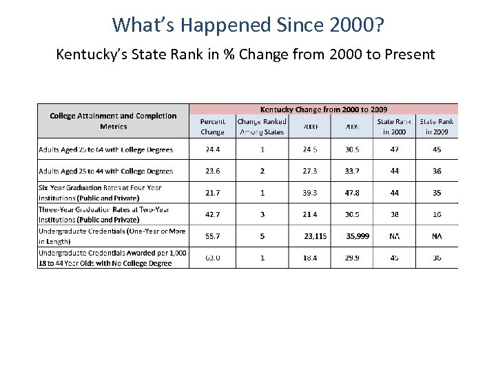 What’s Happened Since 2000? Kentucky’s State Rank in % Change from 2000 to Present