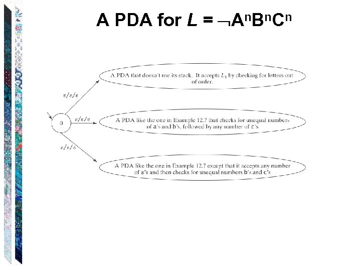 A PDA for L = An. Bn. Cn 