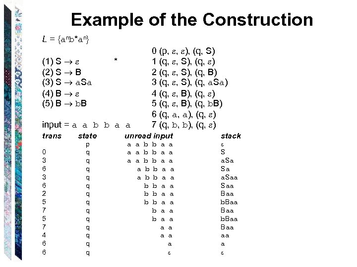 Example of the Construction L = {anb*an} (1) S * (2) S B (3)